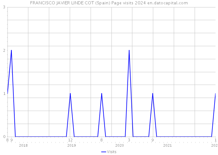 FRANCISCO JAVIER LINDE COT (Spain) Page visits 2024 