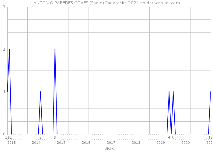 ANTONIO PAREDES COVES (Spain) Page visits 2024 