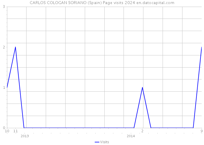 CARLOS COLOGAN SORIANO (Spain) Page visits 2024 