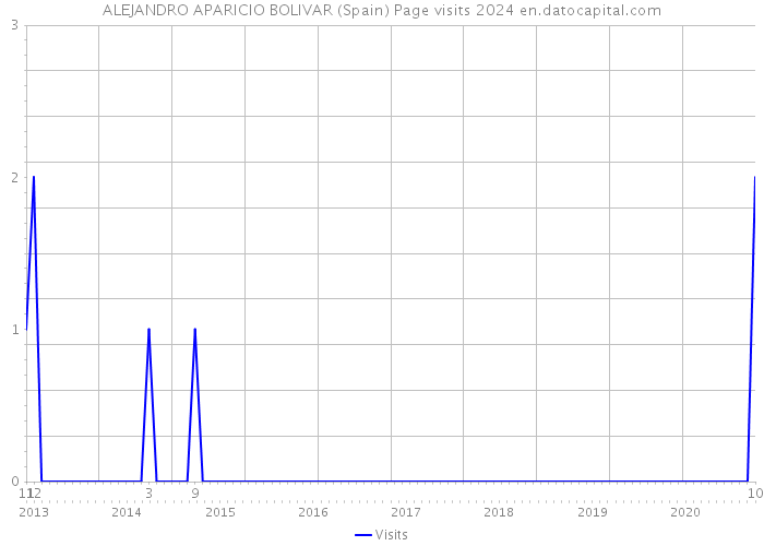 ALEJANDRO APARICIO BOLIVAR (Spain) Page visits 2024 