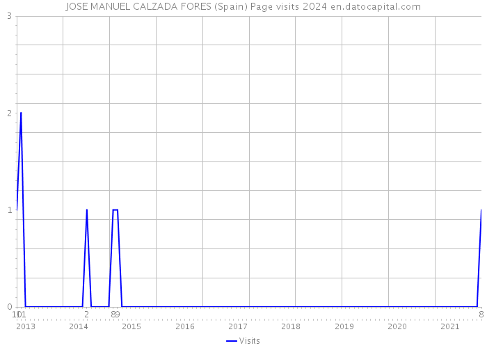 JOSE MANUEL CALZADA FORES (Spain) Page visits 2024 