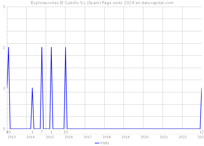 Explotaciones El Cubillo S.L (Spain) Page visits 2024 