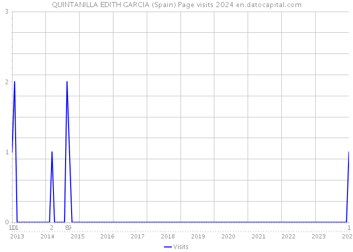 QUINTANILLA EDITH GARCIA (Spain) Page visits 2024 