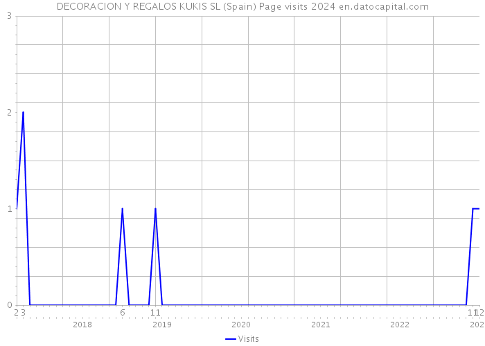 DECORACION Y REGALOS KUKIS SL (Spain) Page visits 2024 