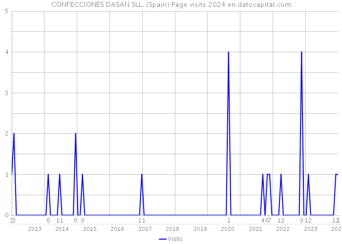CONFECCIONES DASAN SLL. (Spain) Page visits 2024 