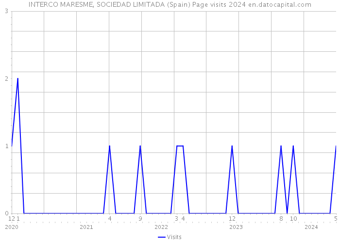 INTERCO MARESME, SOCIEDAD LIMITADA (Spain) Page visits 2024 