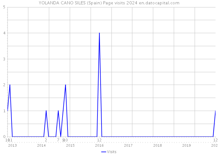 YOLANDA CANO SILES (Spain) Page visits 2024 