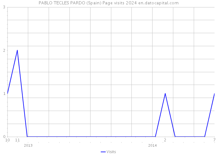 PABLO TECLES PARDO (Spain) Page visits 2024 