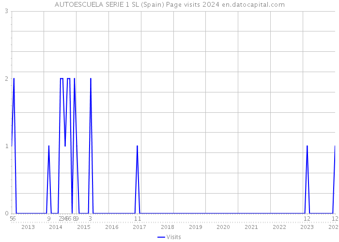 AUTOESCUELA SERIE 1 SL (Spain) Page visits 2024 