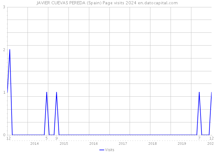 JAVIER CUEVAS PEREDA (Spain) Page visits 2024 