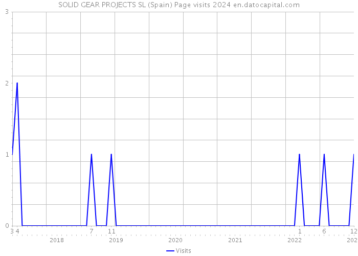 SOLID GEAR PROJECTS SL (Spain) Page visits 2024 