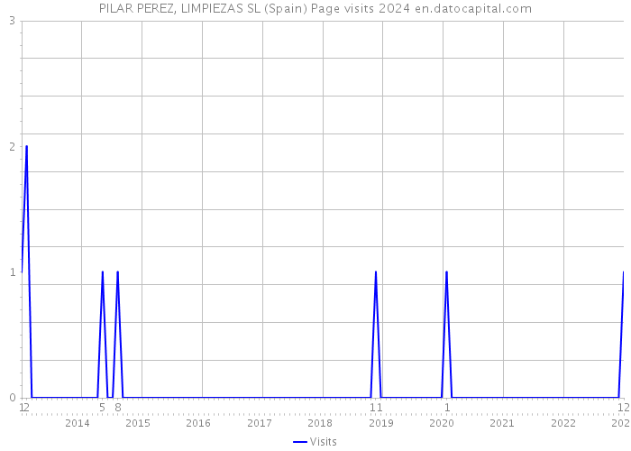 PILAR PEREZ, LIMPIEZAS SL (Spain) Page visits 2024 