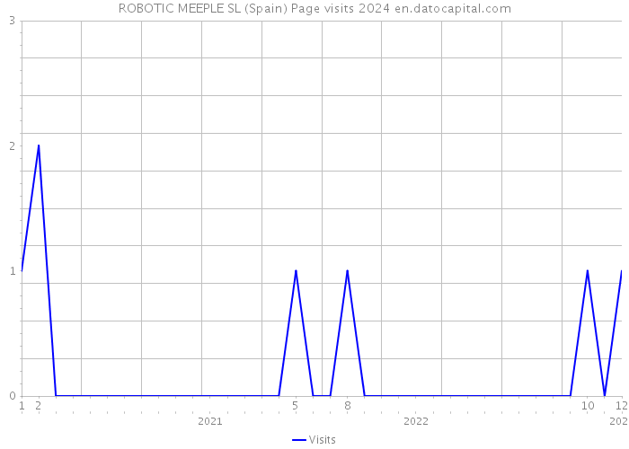 ROBOTIC MEEPLE SL (Spain) Page visits 2024 