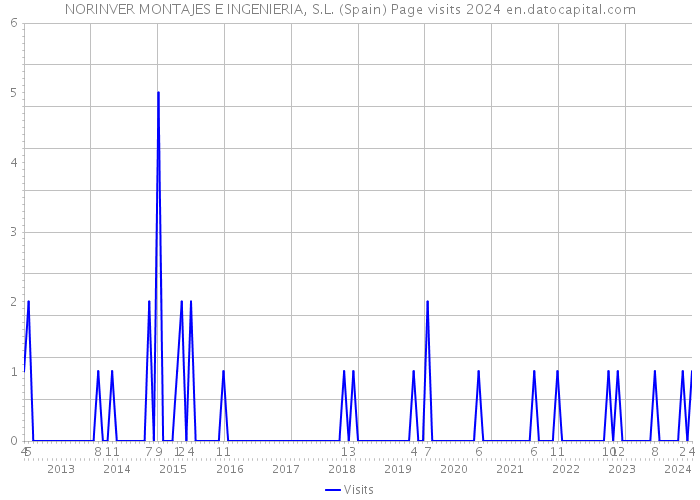 NORINVER MONTAJES E INGENIERIA, S.L. (Spain) Page visits 2024 