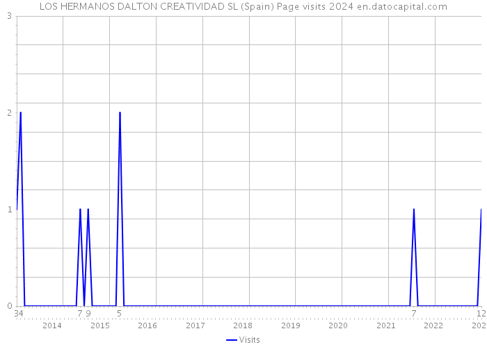 LOS HERMANOS DALTON CREATIVIDAD SL (Spain) Page visits 2024 