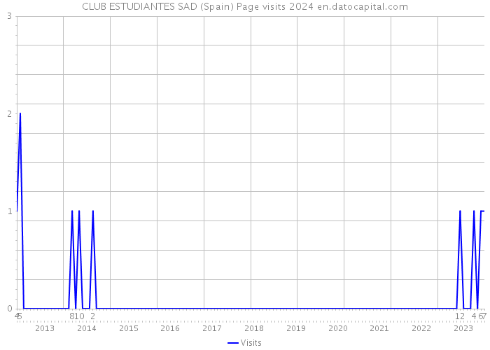 CLUB ESTUDIANTES SAD (Spain) Page visits 2024 