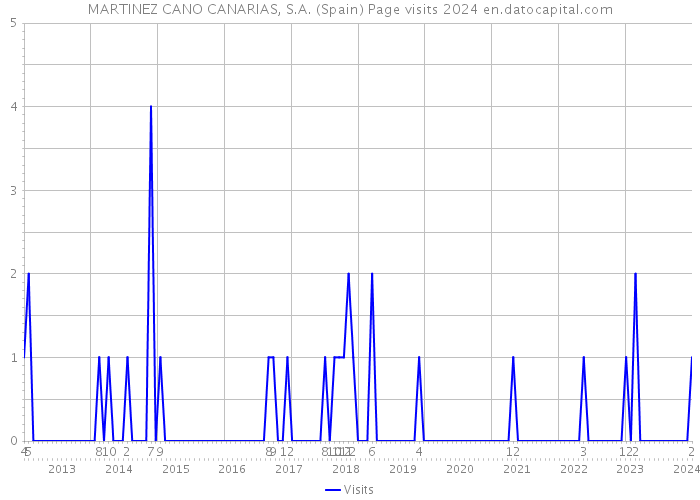 MARTINEZ CANO CANARIAS, S.A. (Spain) Page visits 2024 