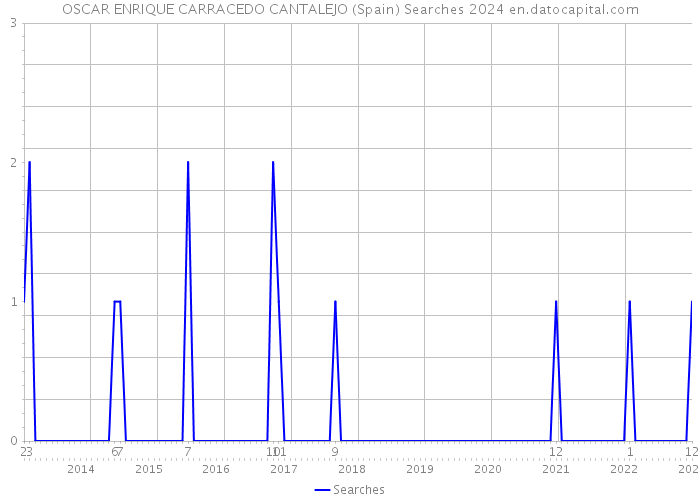OSCAR ENRIQUE CARRACEDO CANTALEJO (Spain) Searches 2024 