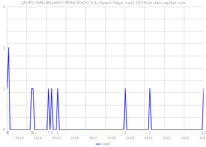 GRUPO INMOBILIARIO PRINCIPADO S A (Spain) Page visits 2024 