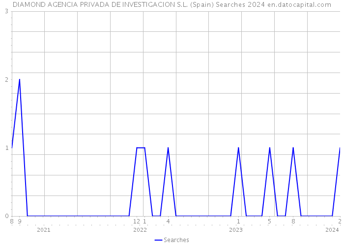 DIAMOND AGENCIA PRIVADA DE INVESTIGACION S.L. (Spain) Searches 2024 