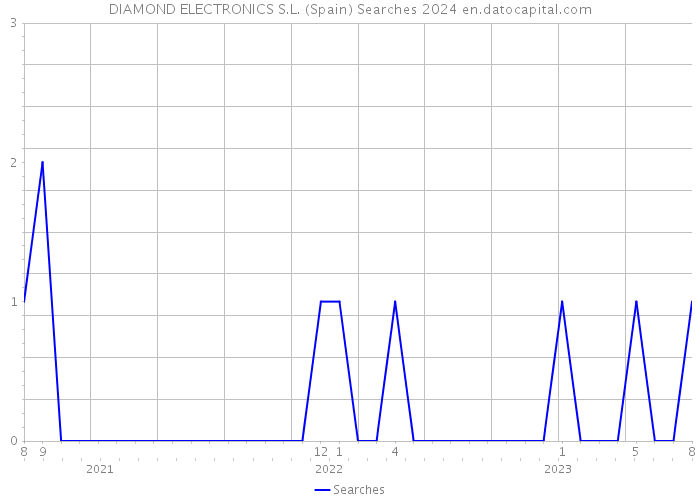 DIAMOND ELECTRONICS S.L. (Spain) Searches 2024 