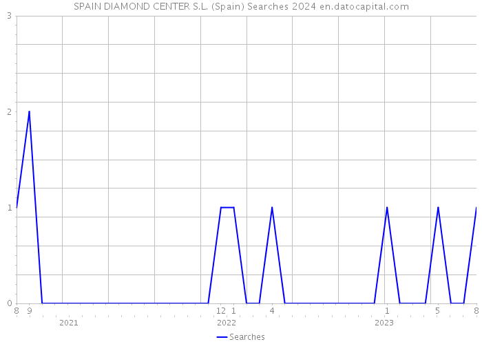 SPAIN DIAMOND CENTER S.L. (Spain) Searches 2024 