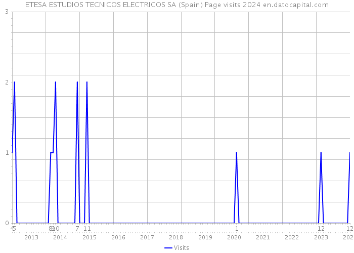 ETESA ESTUDIOS TECNICOS ELECTRICOS SA (Spain) Page visits 2024 