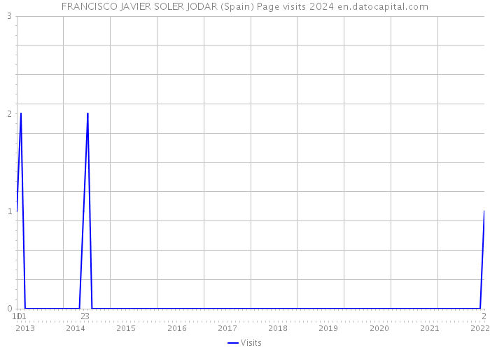 FRANCISCO JAVIER SOLER JODAR (Spain) Page visits 2024 