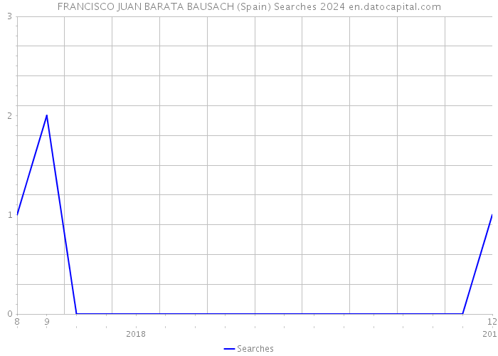 FRANCISCO JUAN BARATA BAUSACH (Spain) Searches 2024 