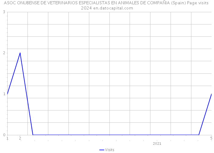 ASOC ONUBENSE DE VETERINARIOS ESPECIALISTAS EN ANIMALES DE COMPAÑIA (Spain) Page visits 2024 