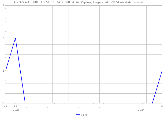 ASPASIA DE MILETO SOCIEDAD LIMITADA. (Spain) Page visits 2024 