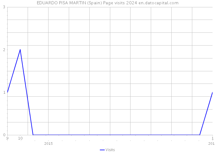EDUARDO PISA MARTIN (Spain) Page visits 2024 