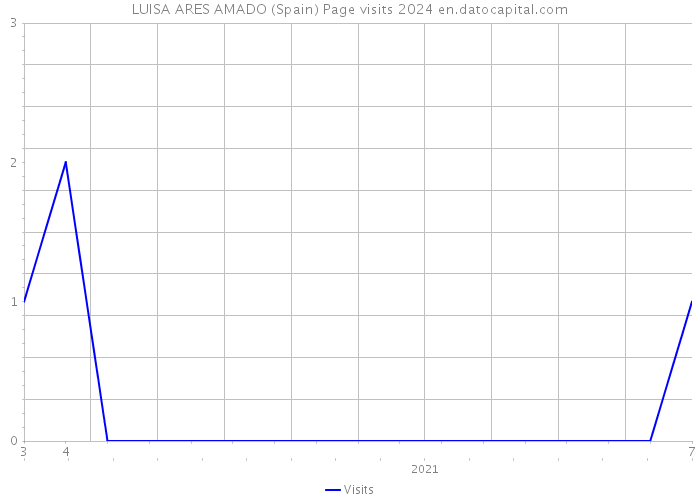 LUISA ARES AMADO (Spain) Page visits 2024 