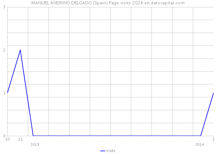 MANUEL ANDRINO DELGADO (Spain) Page visits 2024 