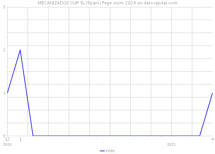 MECANIZADOS CUR SL (Spain) Page visits 2024 