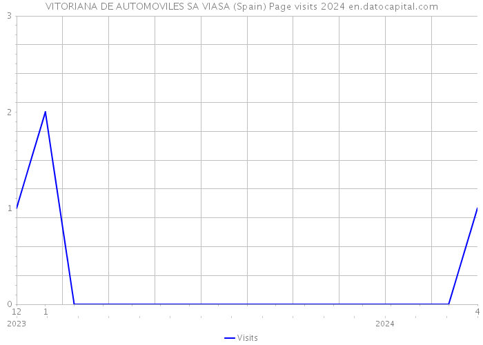 VITORIANA DE AUTOMOVILES SA VIASA (Spain) Page visits 2024 