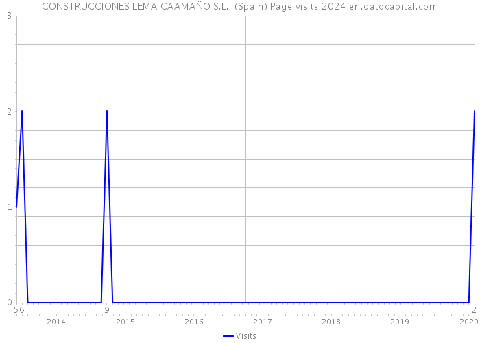 CONSTRUCCIONES LEMA CAAMAÑO S.L. (Spain) Page visits 2024 