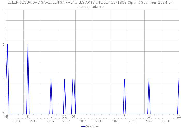 EULEN SEGURIDAD SA-EULEN SA PALAU LES ARTS UTE LEY 18/1982 (Spain) Searches 2024 