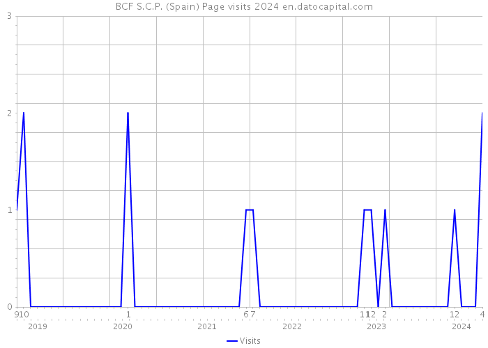 BCF S.C.P. (Spain) Page visits 2024 