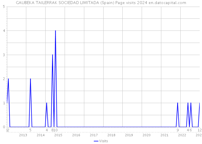 GAUBEKA TAILERRAK SOCIEDAD LIMITADA (Spain) Page visits 2024 
