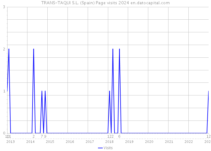 TRANS-TAQUI S.L. (Spain) Page visits 2024 