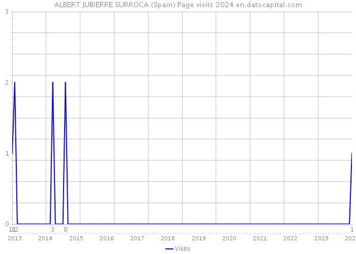 ALBERT JUBIERRE SURROCA (Spain) Page visits 2024 