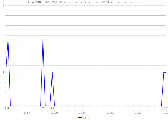 JARAZMIN INVERSIONES SL (Spain) Page visits 2024 