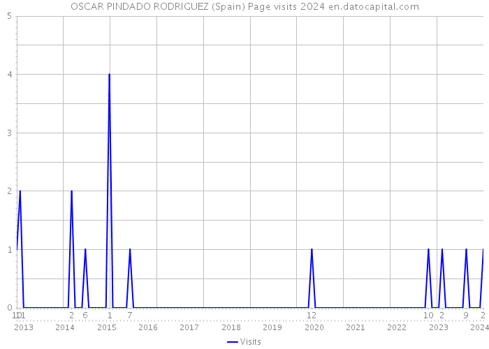 OSCAR PINDADO RODRIGUEZ (Spain) Page visits 2024 