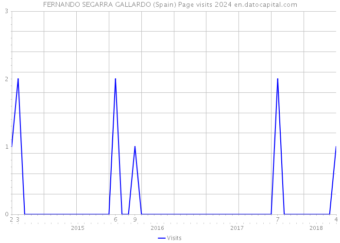 FERNANDO SEGARRA GALLARDO (Spain) Page visits 2024 