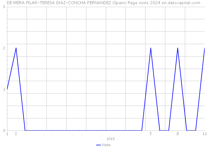 DE MERA PILAR-TERESA DIAZ-CONCHA FERNANDEZ (Spain) Page visits 2024 