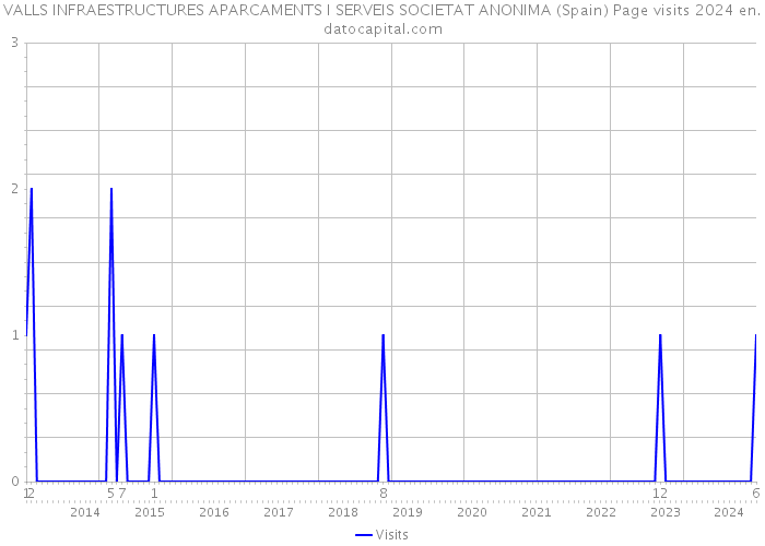 VALLS INFRAESTRUCTURES APARCAMENTS I SERVEIS SOCIETAT ANONIMA (Spain) Page visits 2024 