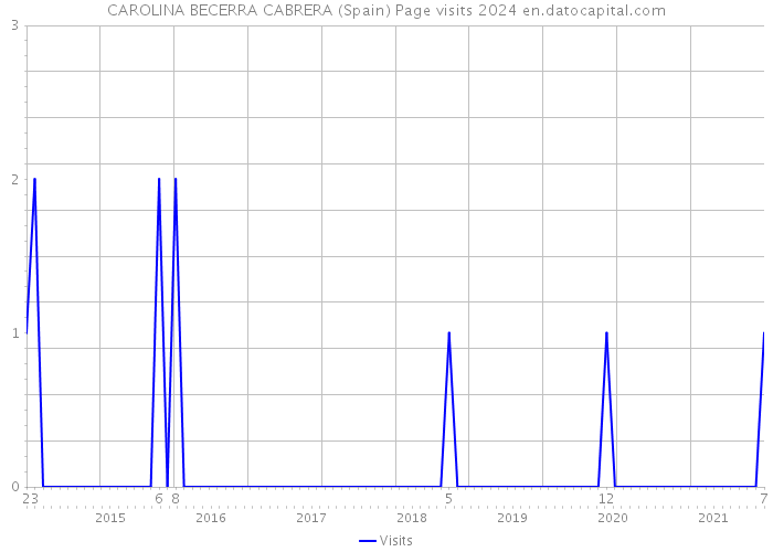 CAROLINA BECERRA CABRERA (Spain) Page visits 2024 