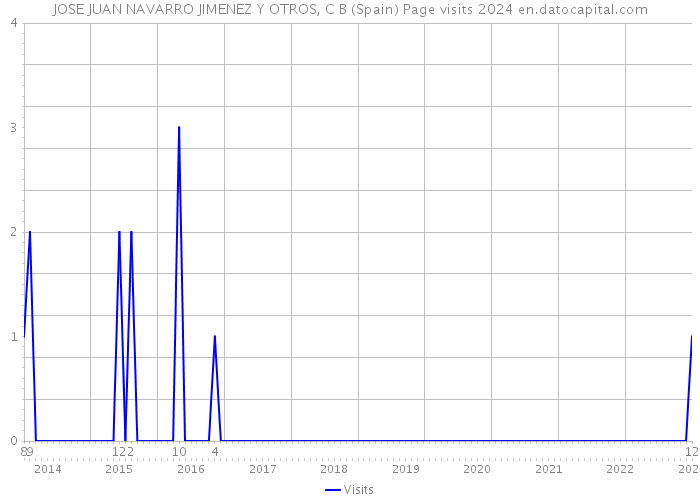 JOSE JUAN NAVARRO JIMENEZ Y OTROS, C B (Spain) Page visits 2024 