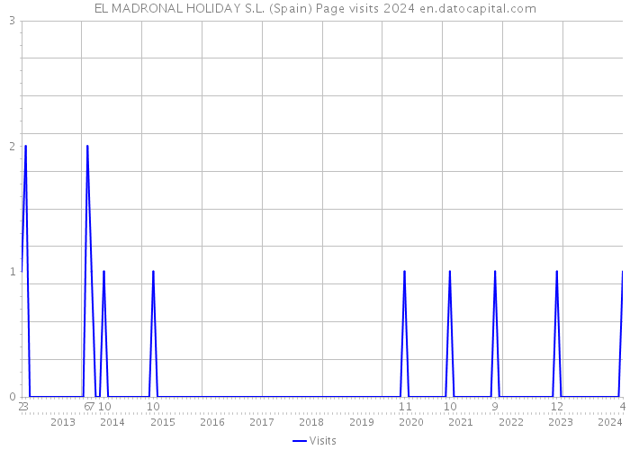 EL MADRONAL HOLIDAY S.L. (Spain) Page visits 2024 